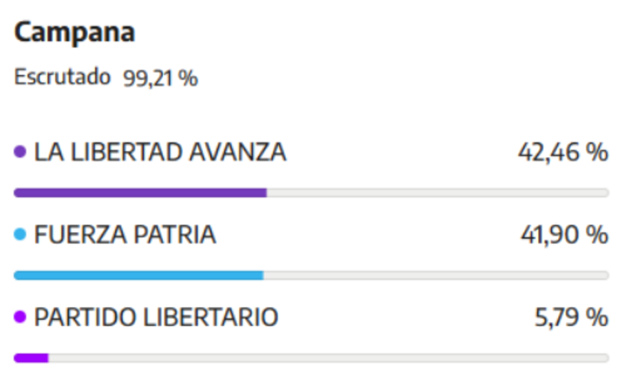Campana Noticias | En reñida elección, La Libertad Avanza y Fuerza ...